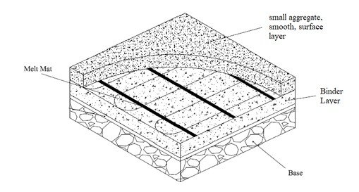 Asphalt Application Layers